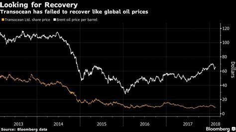 bloomberg crude oil prices chart.